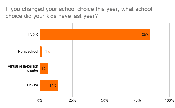 Graph of "If you changed your school choice this year, what school choice did your kids have last year?"