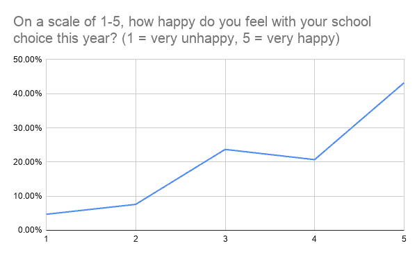 Graph of school choice happiness
