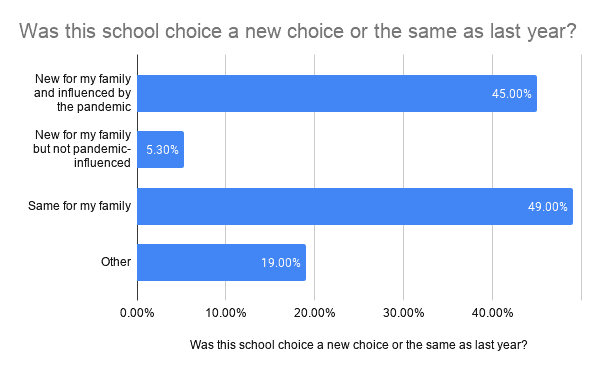 Graph of "Was this school choice a new choice or the same as last year?"