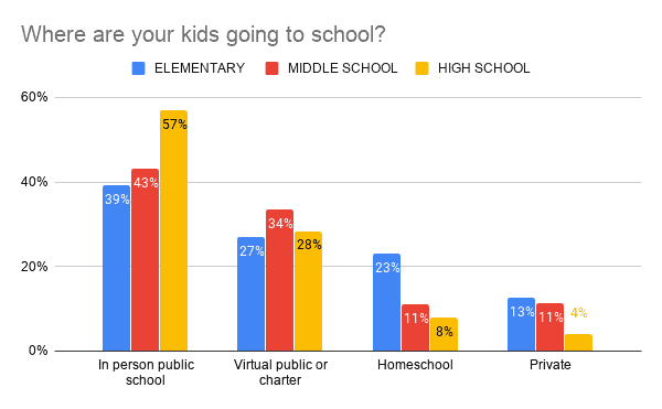 Graph for "Where are your kids going to school?"